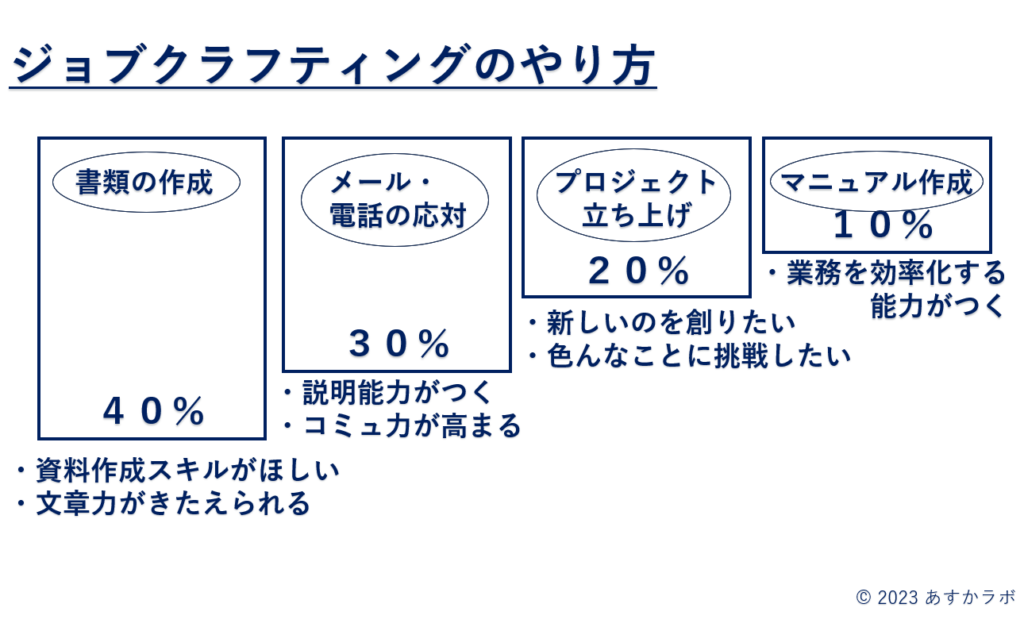 【図解】ジョブクラフティングのやり方「価値観をあてはめる」