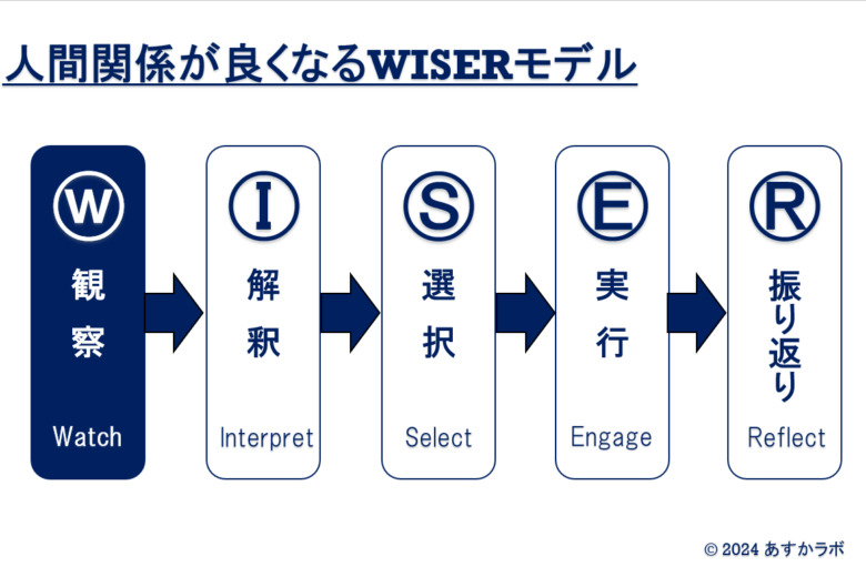 【図解】WISERモデル５つのステップ「観察」
