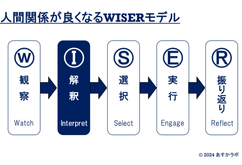 【図解】WISERモデル５つのステップ「解釈」