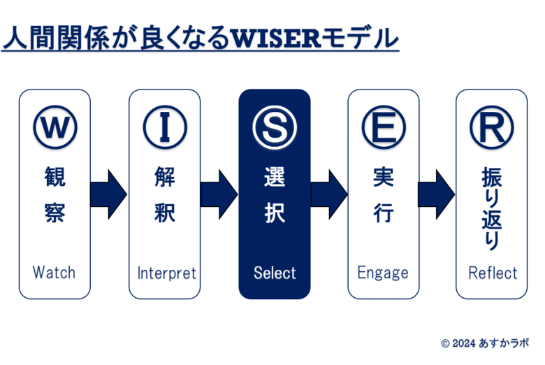 【図解】WISERモデル５つのステップ「選択」