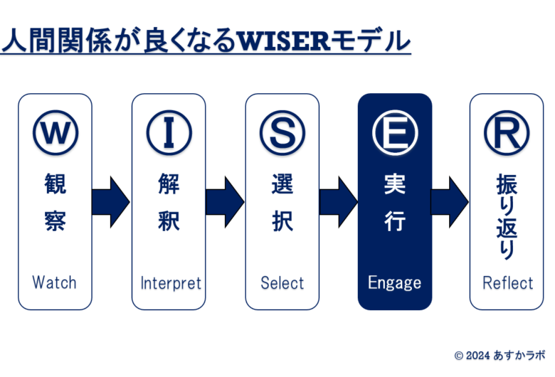 【図解】WISERモデル５つのステップ「実行」