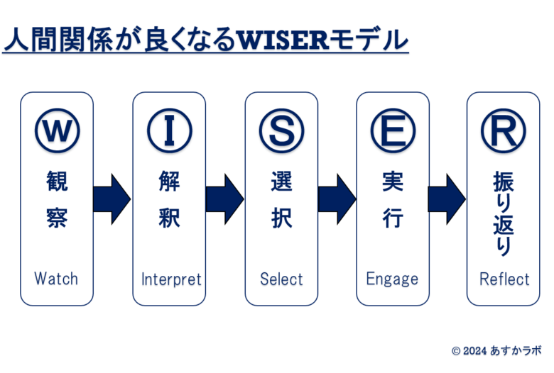 【図解】WISERモデル５つのステップ