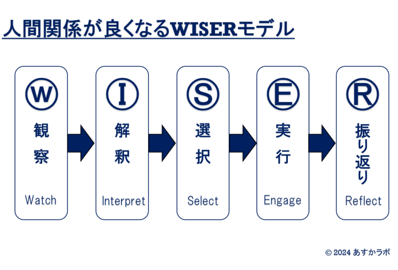 【図解】職場で友達を作る方法WISERモデルを使う