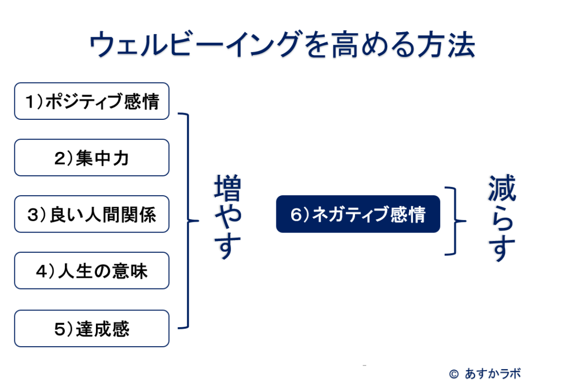 [図解]個人でウェルビーイングを高める方法　ネガティブ感情