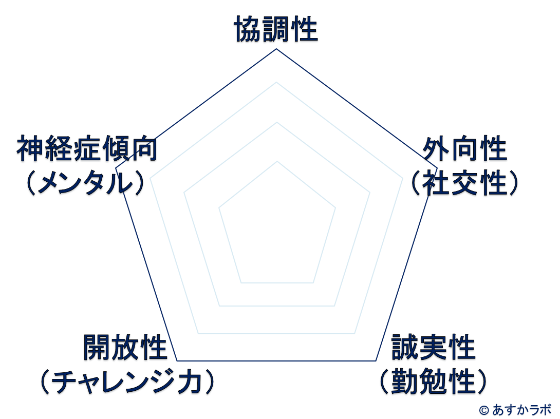 ビッグファイブ診断（日本人向け）