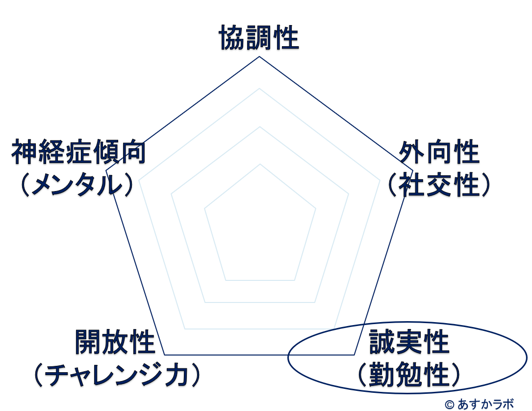 ビッグファイブ診断（ffpq-50 診断）　誠実性